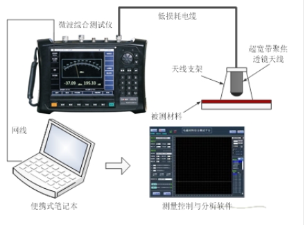 材料吸波、屏蔽性能測試系統(tǒng) （10MHz~500GHz）